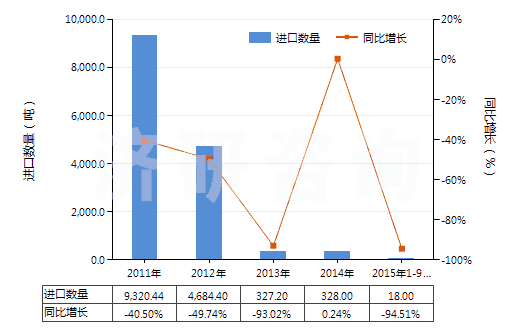 2011-2015年9月中國(guó)氰化鈉(山奈)(HS28371110)進(jìn)口量及增速統(tǒng)計(jì)